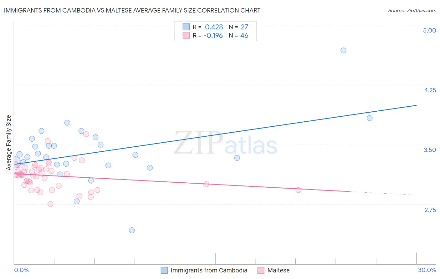 Immigrants from Cambodia vs Maltese Average Family Size