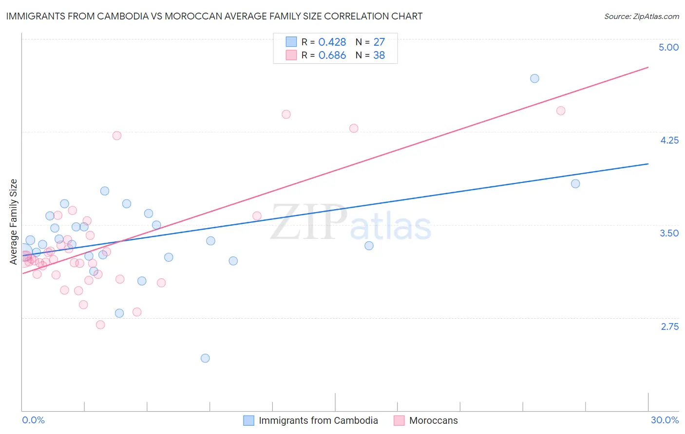 Immigrants from Cambodia vs Moroccan Average Family Size