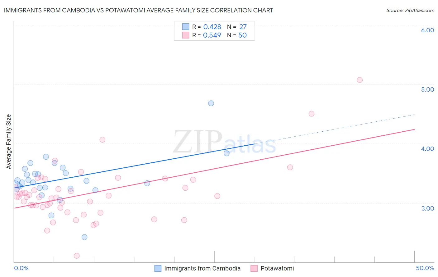 Immigrants from Cambodia vs Potawatomi Average Family Size