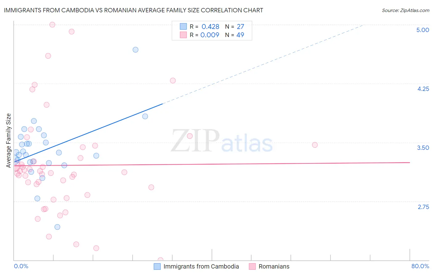 Immigrants from Cambodia vs Romanian Average Family Size