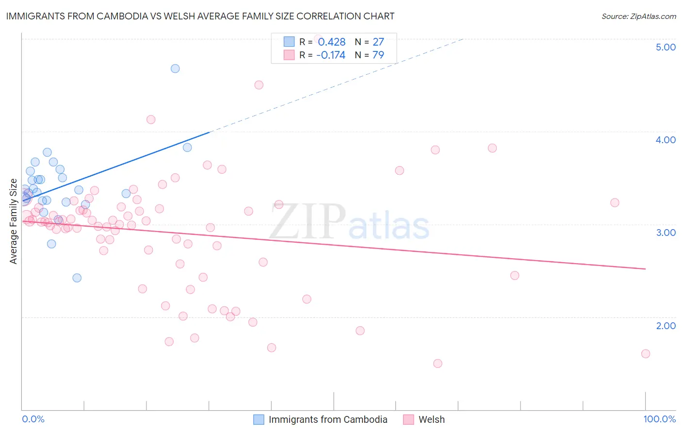 Immigrants from Cambodia vs Welsh Average Family Size