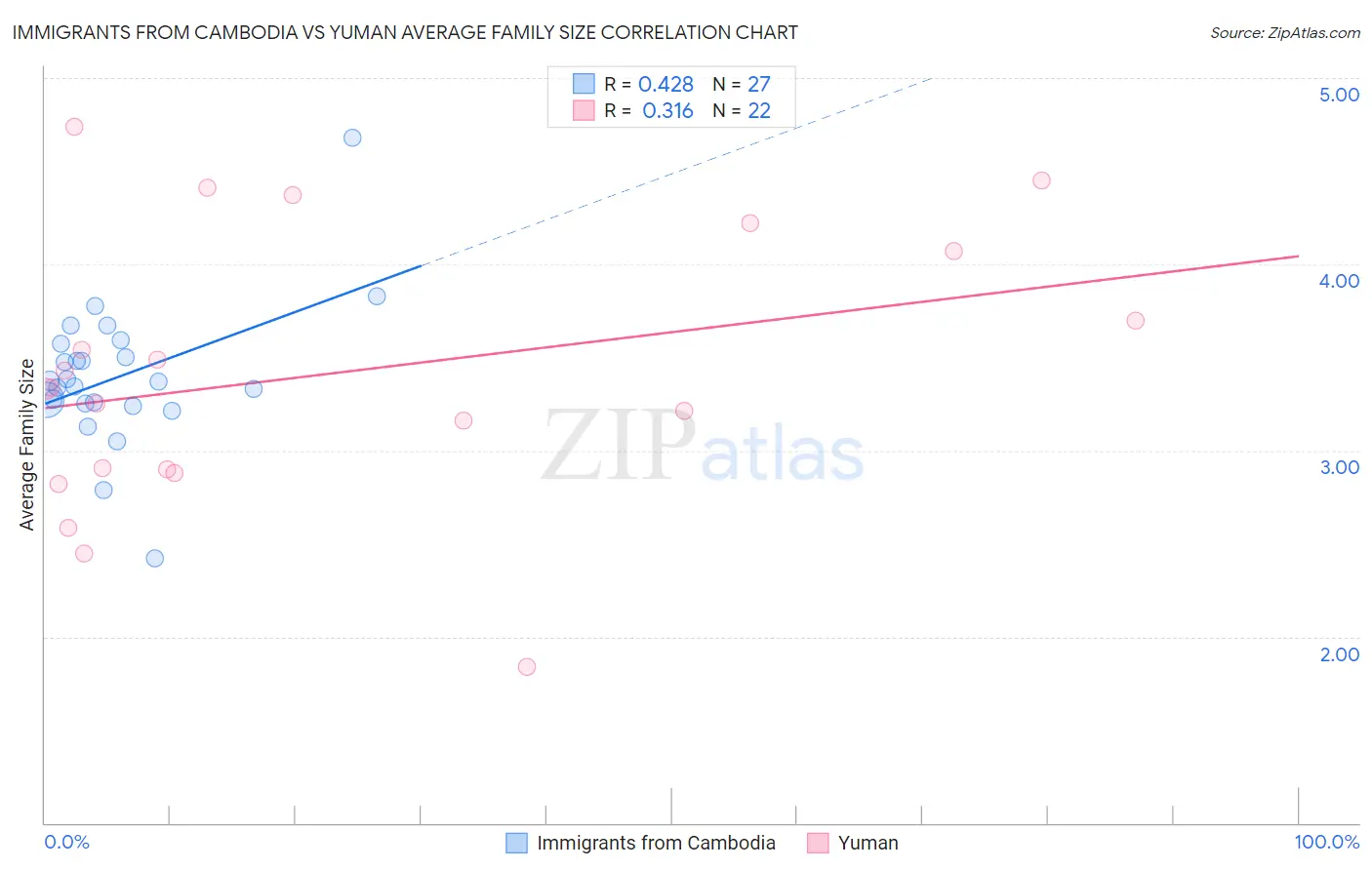 Immigrants from Cambodia vs Yuman Average Family Size