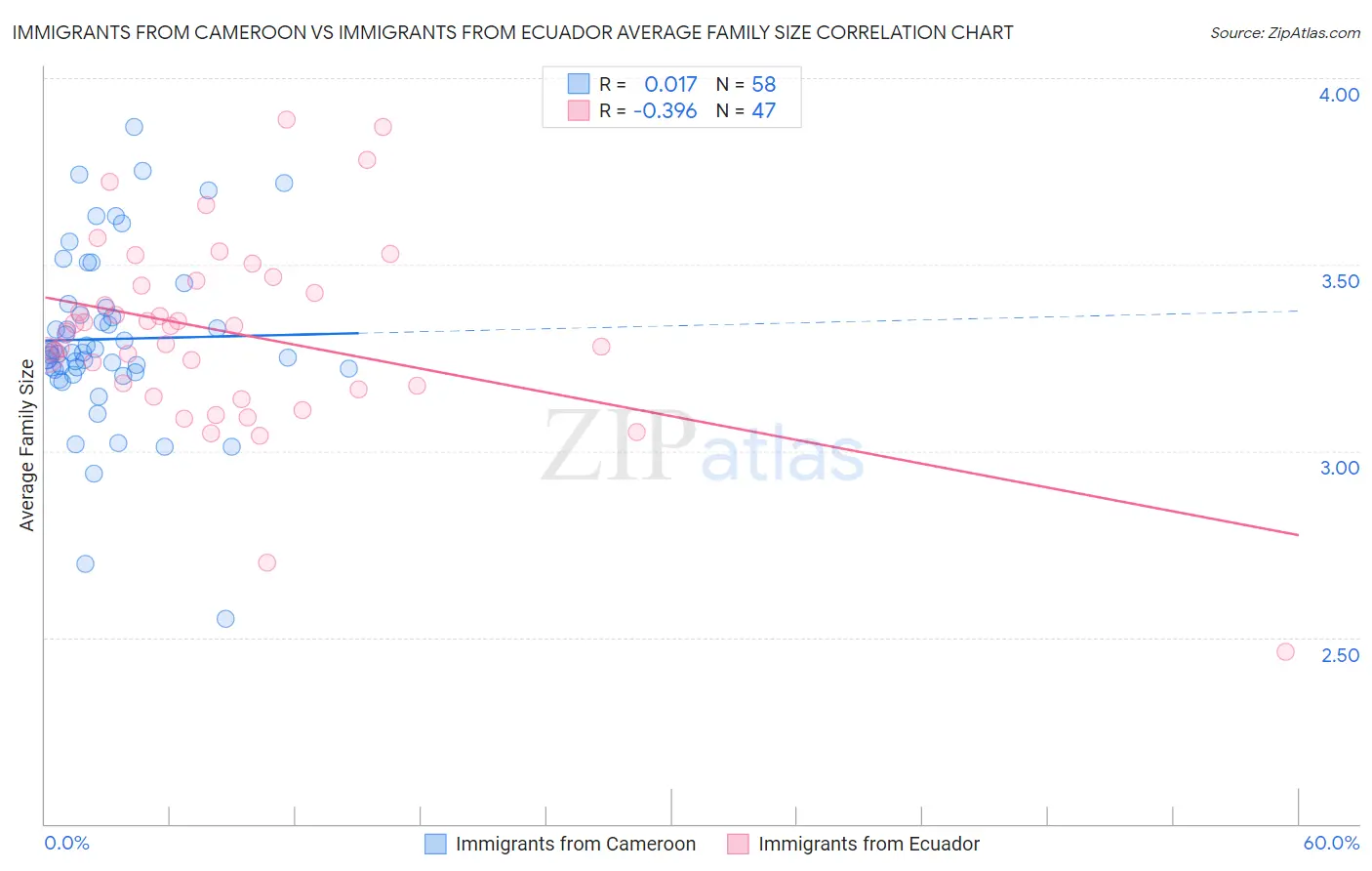 Immigrants from Cameroon vs Immigrants from Ecuador Average Family Size