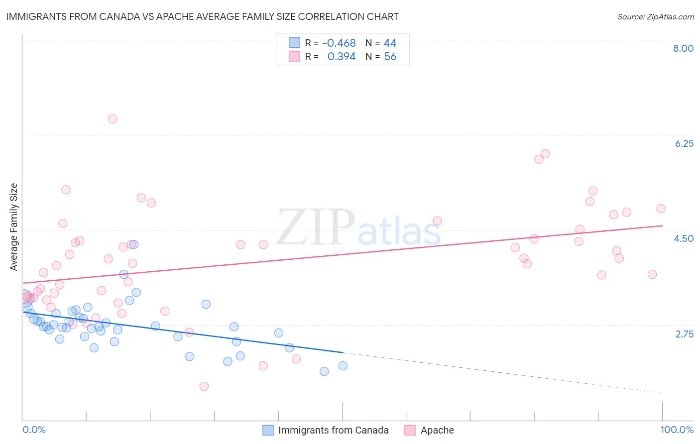 Immigrants from Canada vs Apache Average Family Size