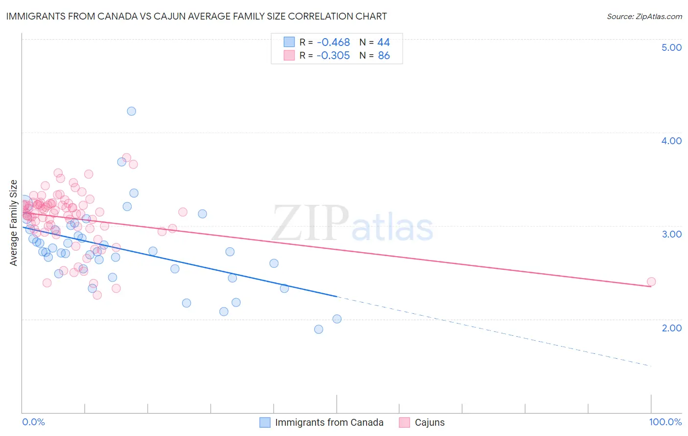 Immigrants from Canada vs Cajun Average Family Size