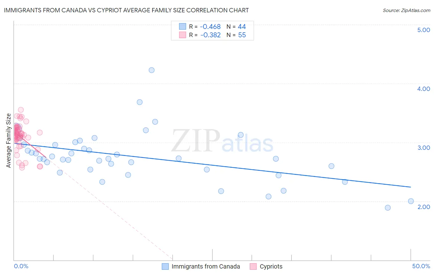 Immigrants from Canada vs Cypriot Average Family Size