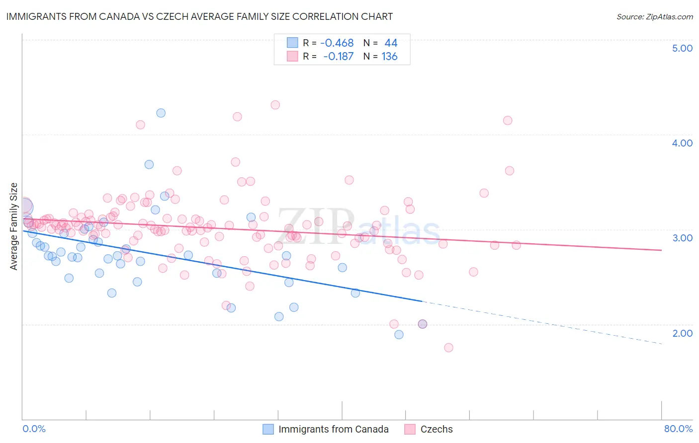 Immigrants from Canada vs Czech Average Family Size