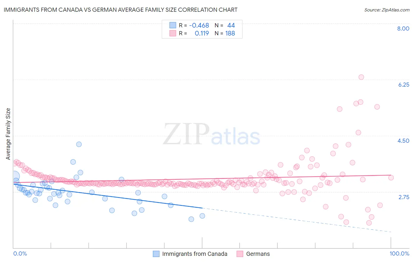 Immigrants from Canada vs German Average Family Size