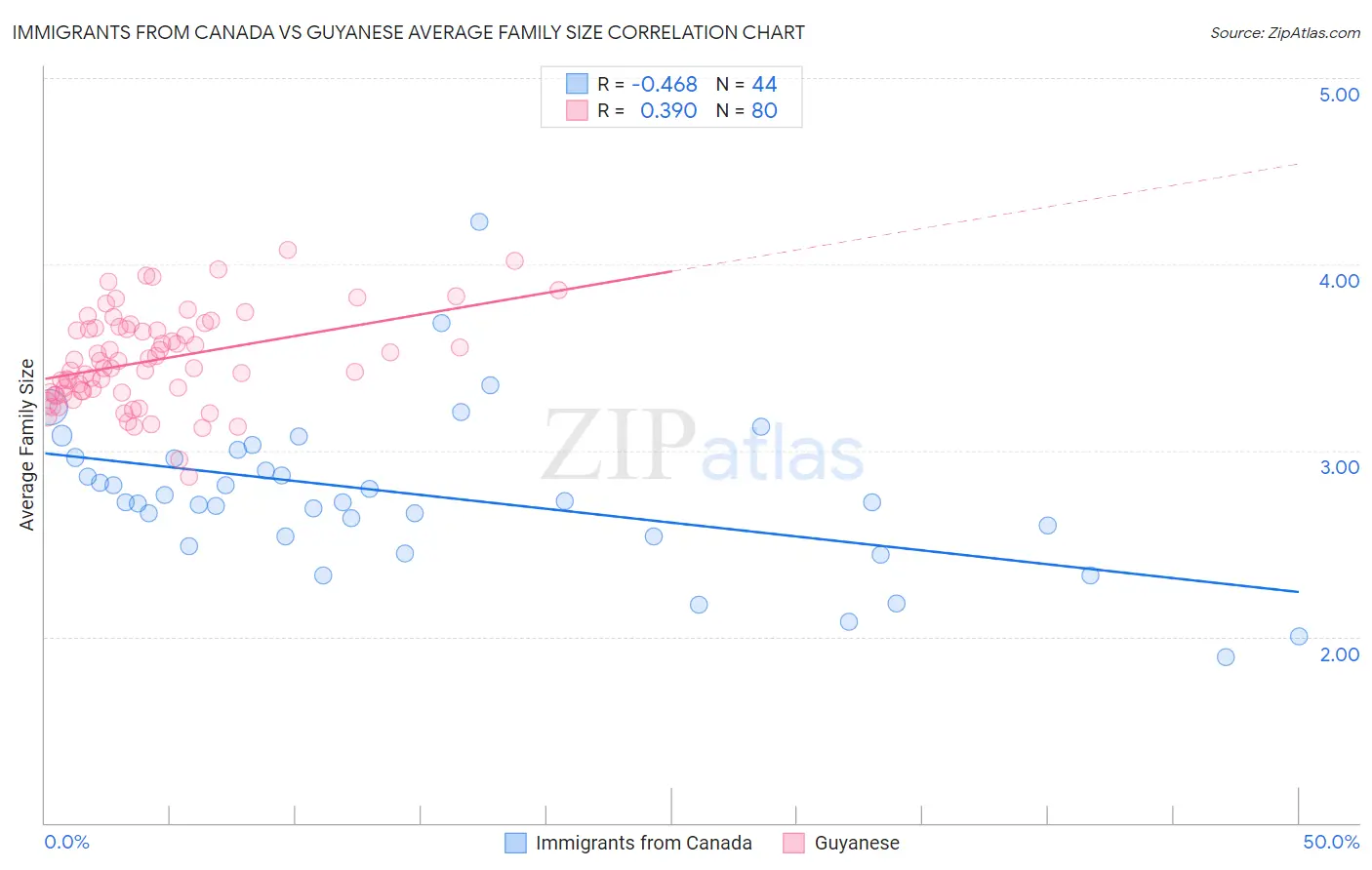 Immigrants from Canada vs Guyanese Average Family Size