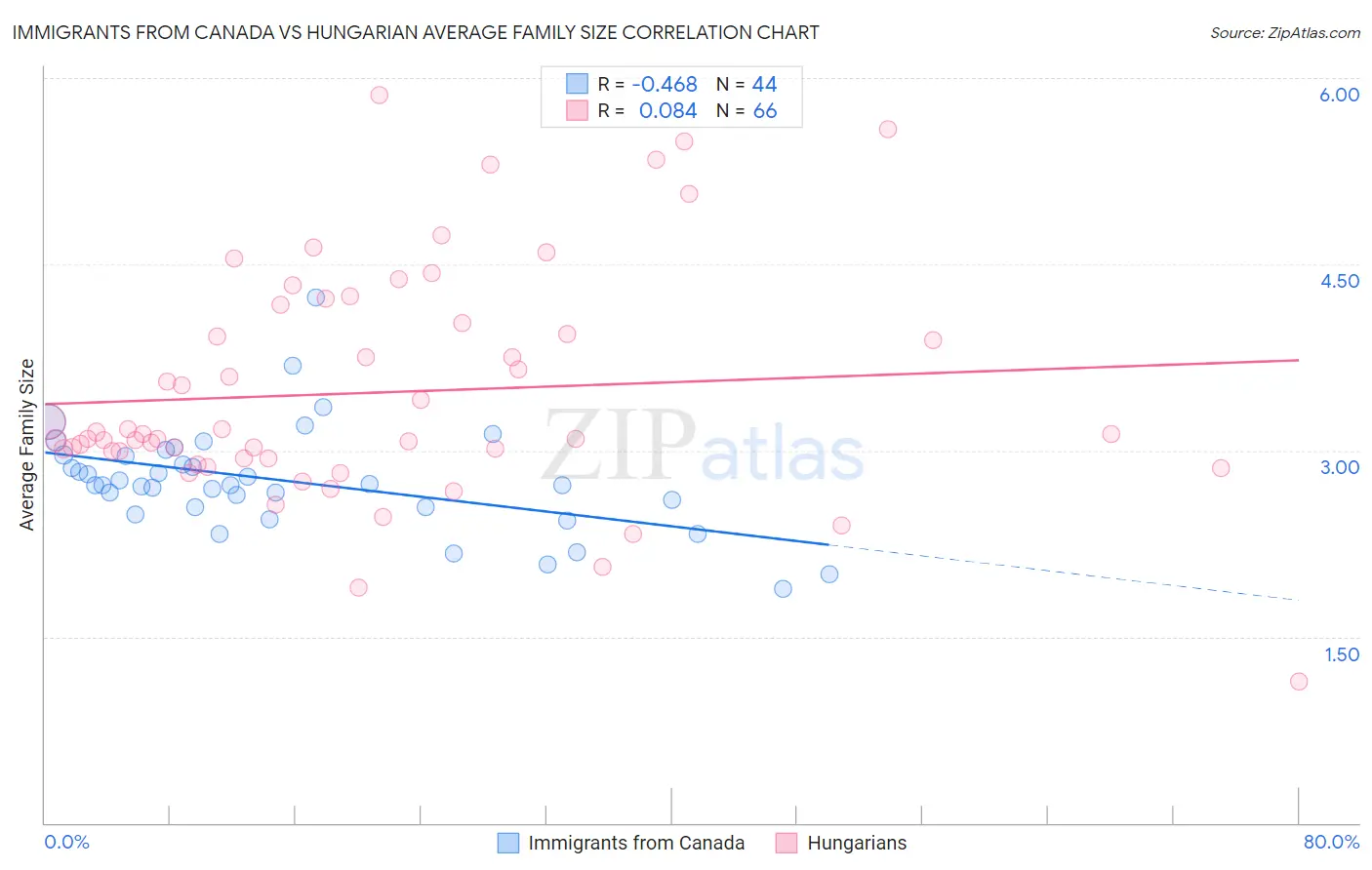 Immigrants from Canada vs Hungarian Average Family Size