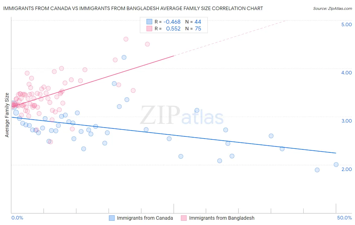 Immigrants from Canada vs Immigrants from Bangladesh Average Family Size