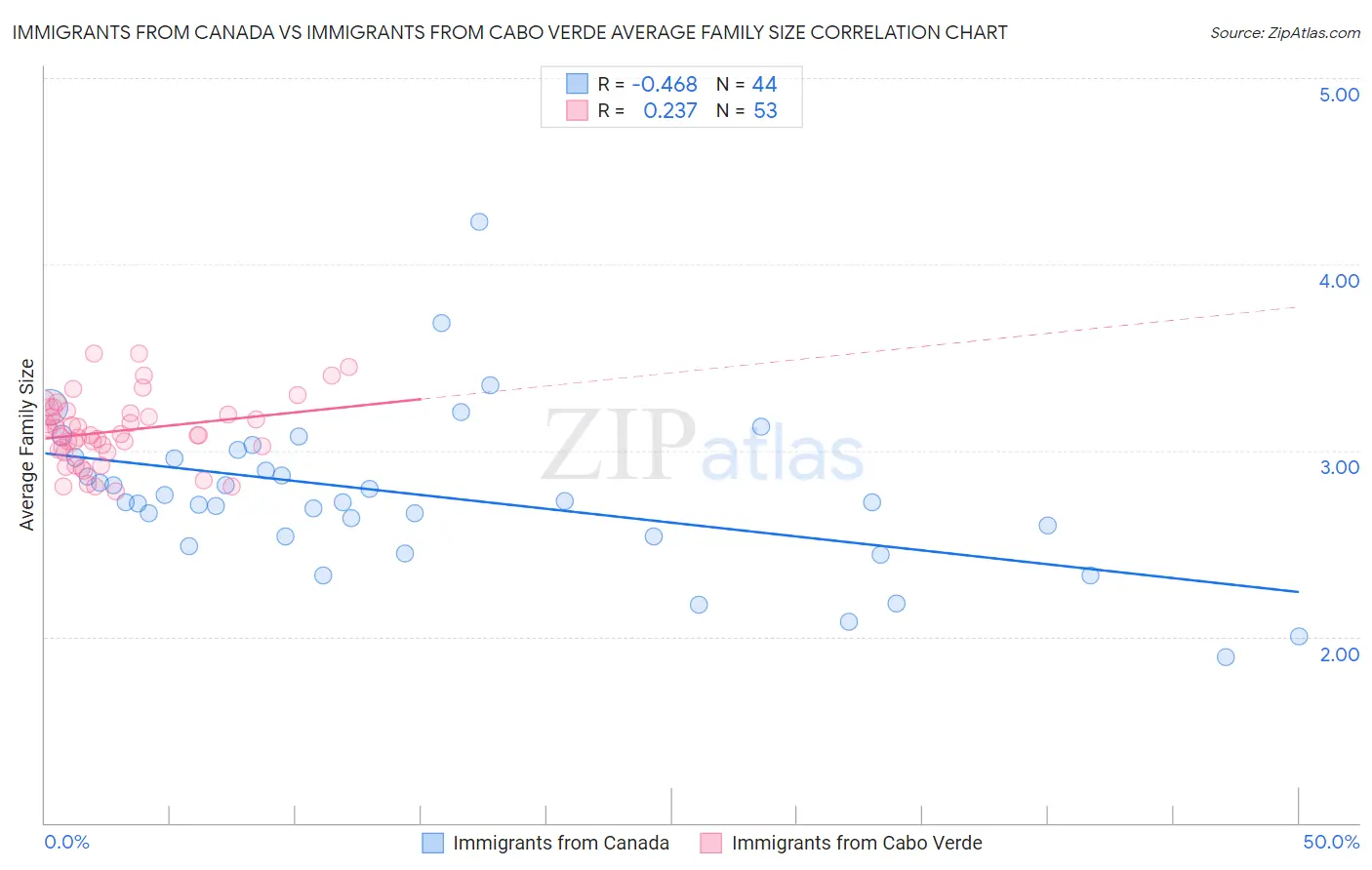 Immigrants from Canada vs Immigrants from Cabo Verde Average Family Size