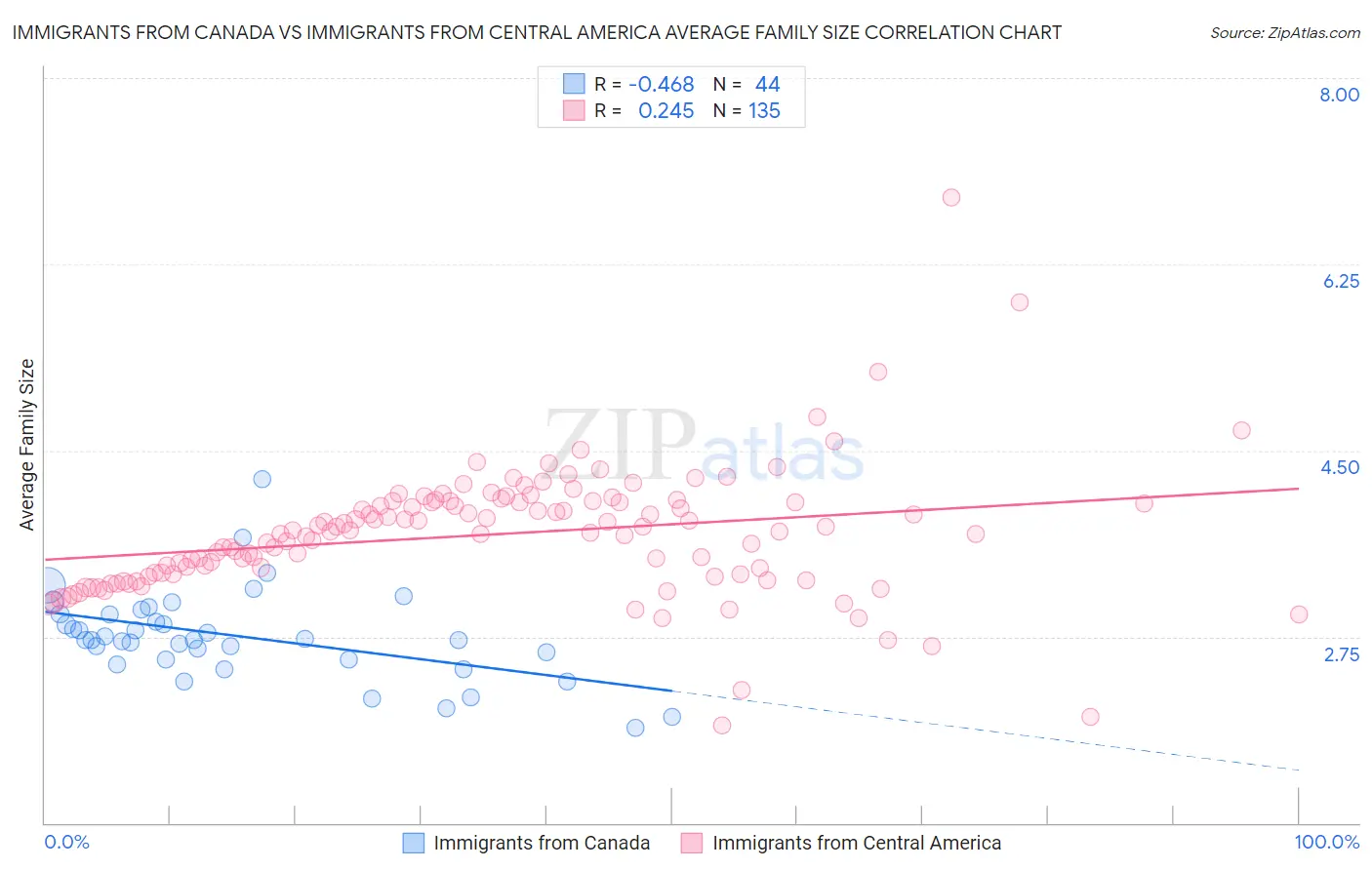 Immigrants from Canada vs Immigrants from Central America Average Family Size