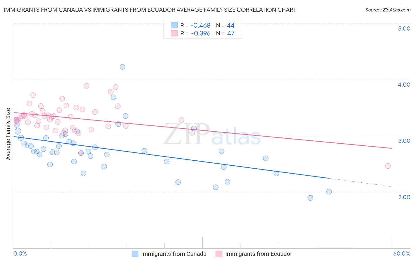 Immigrants from Canada vs Immigrants from Ecuador Average Family Size