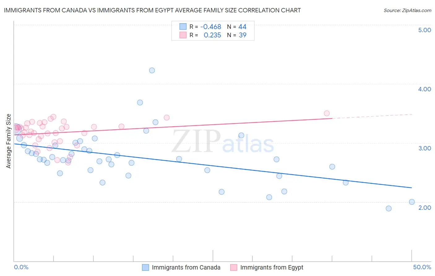 Immigrants from Canada vs Immigrants from Egypt Average Family Size