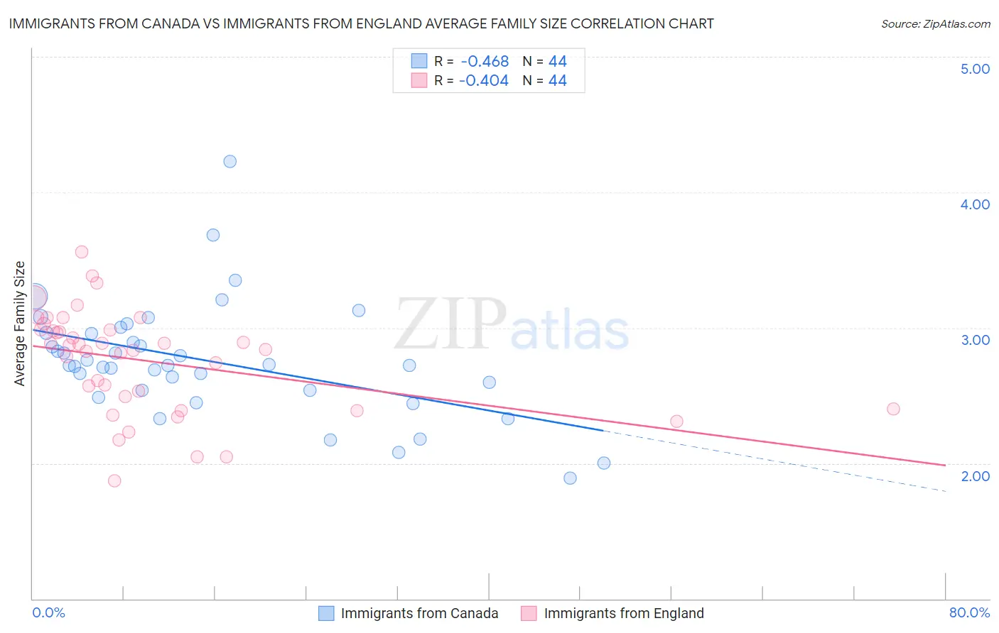 Immigrants from Canada vs Immigrants from England Average Family Size