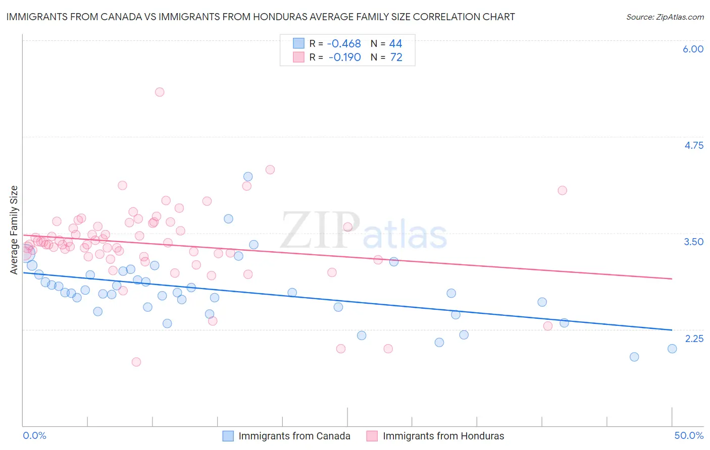 Immigrants from Canada vs Immigrants from Honduras Average Family Size