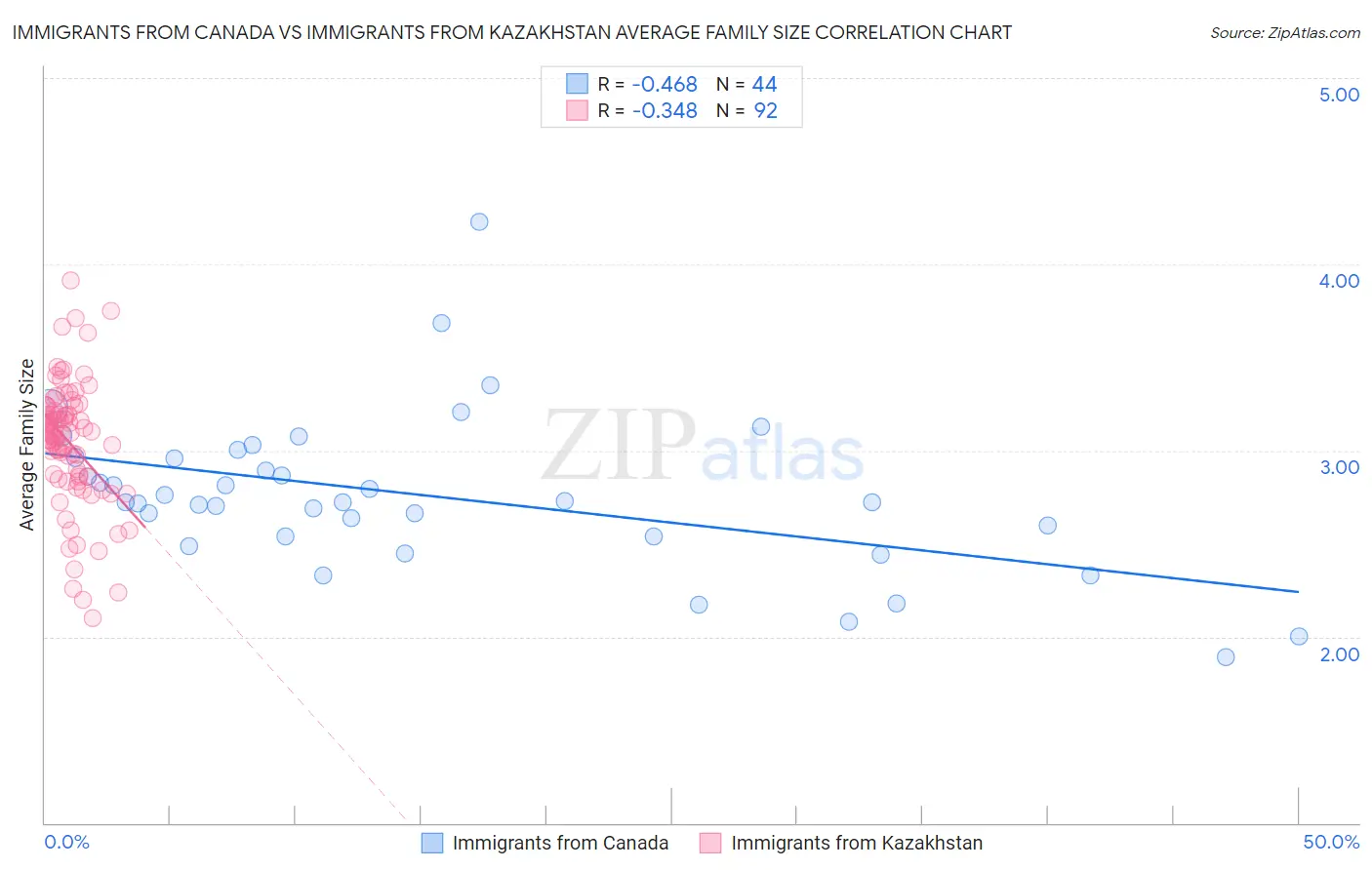 Immigrants from Canada vs Immigrants from Kazakhstan Average Family Size