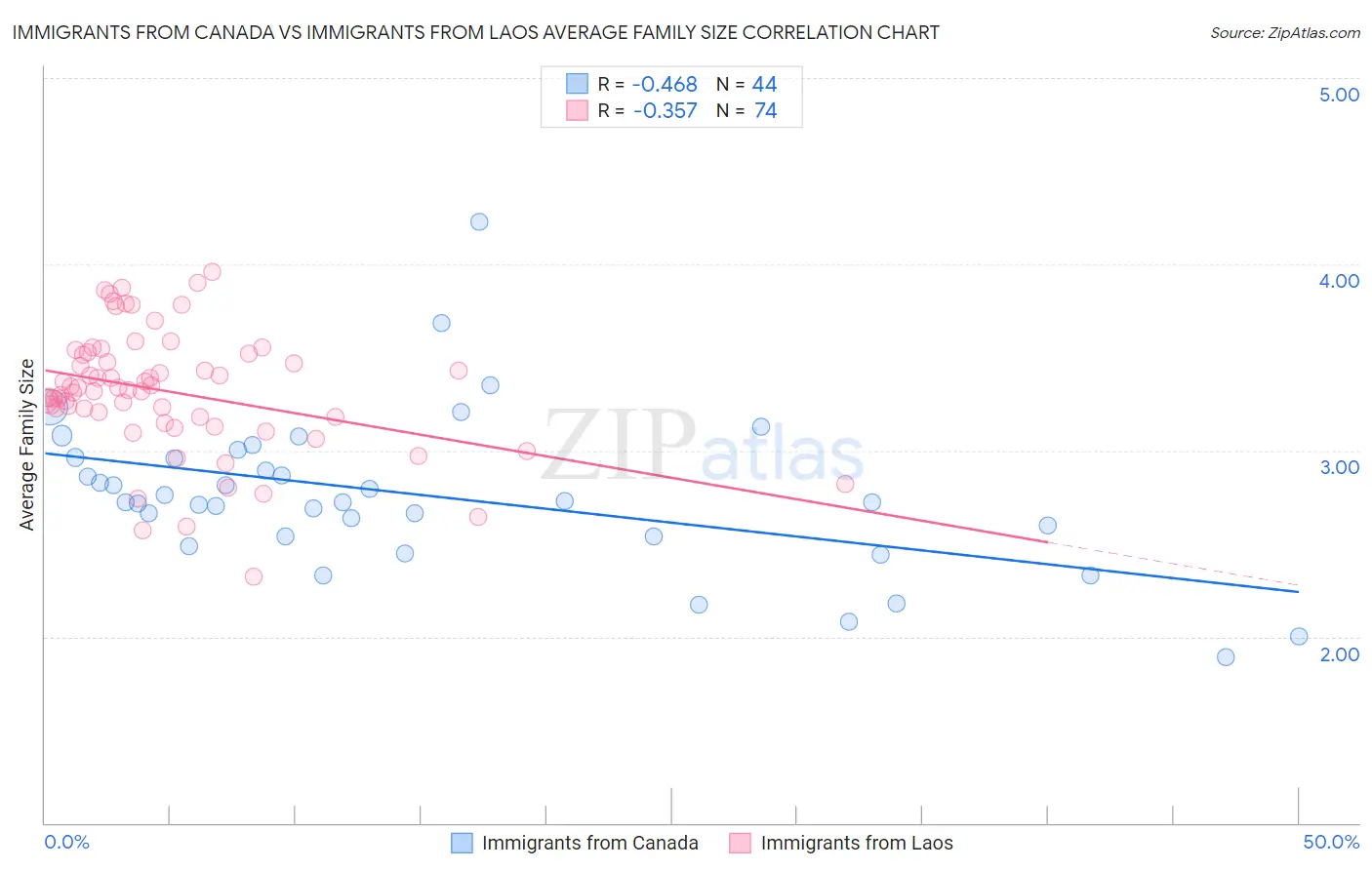 Immigrants from Canada vs Immigrants from Laos Average Family Size