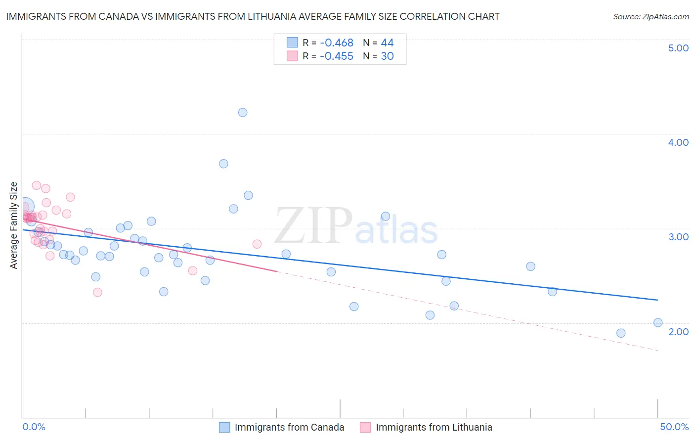 Immigrants from Canada vs Immigrants from Lithuania Average Family Size