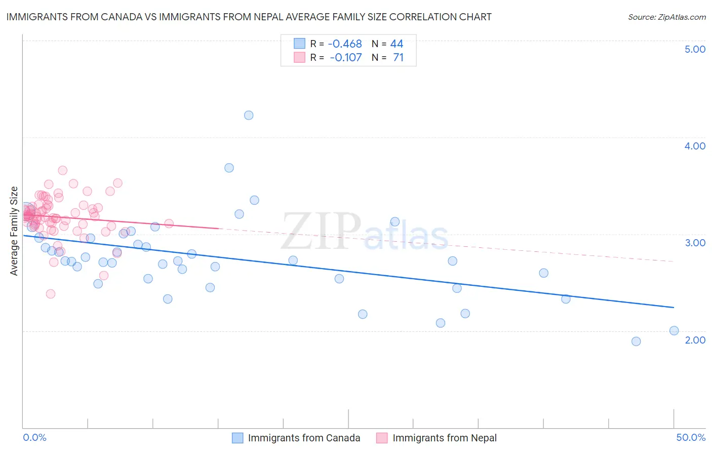 Immigrants from Canada vs Immigrants from Nepal Average Family Size