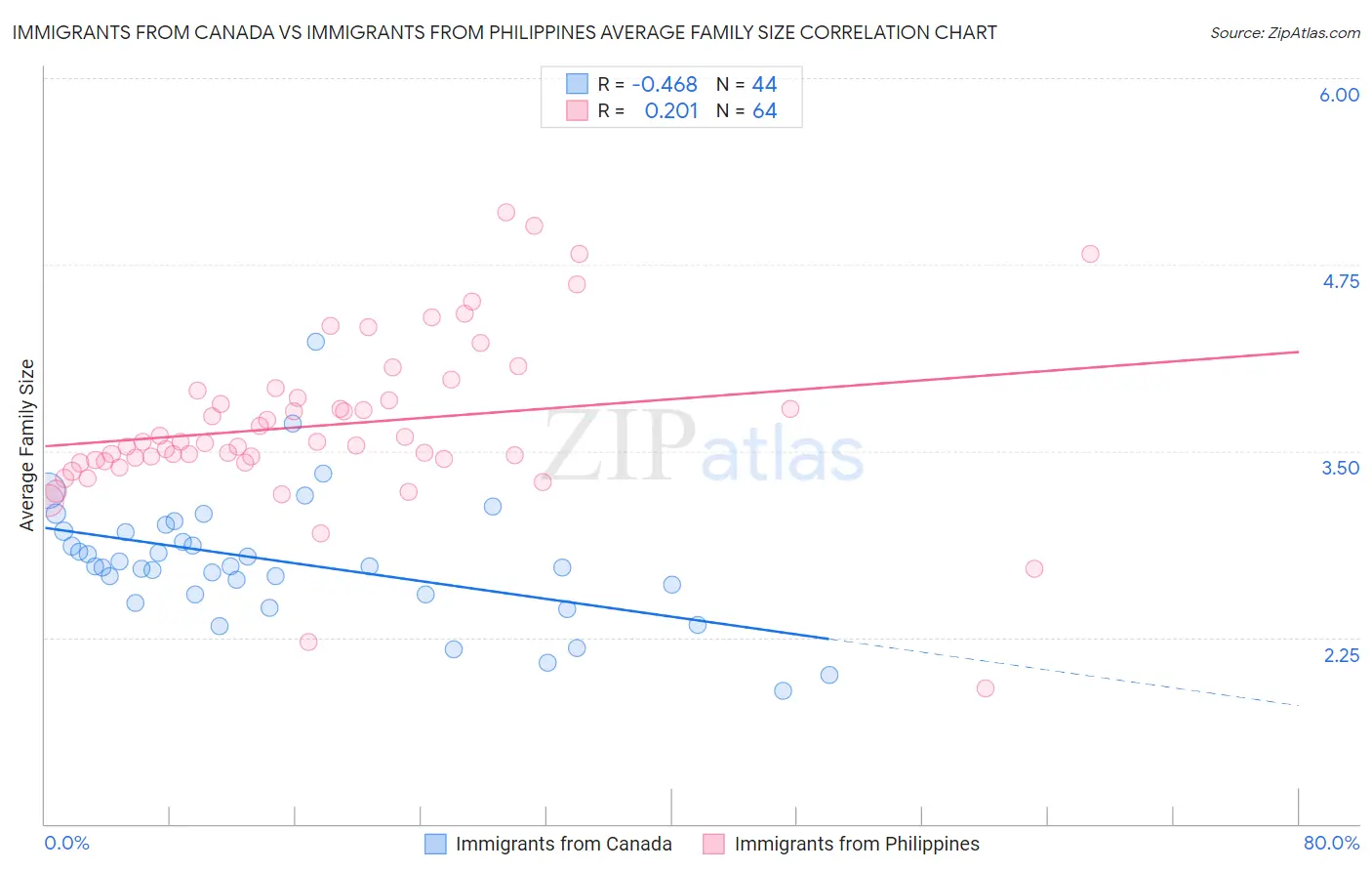 Immigrants from Canada vs Immigrants from Philippines Average Family Size