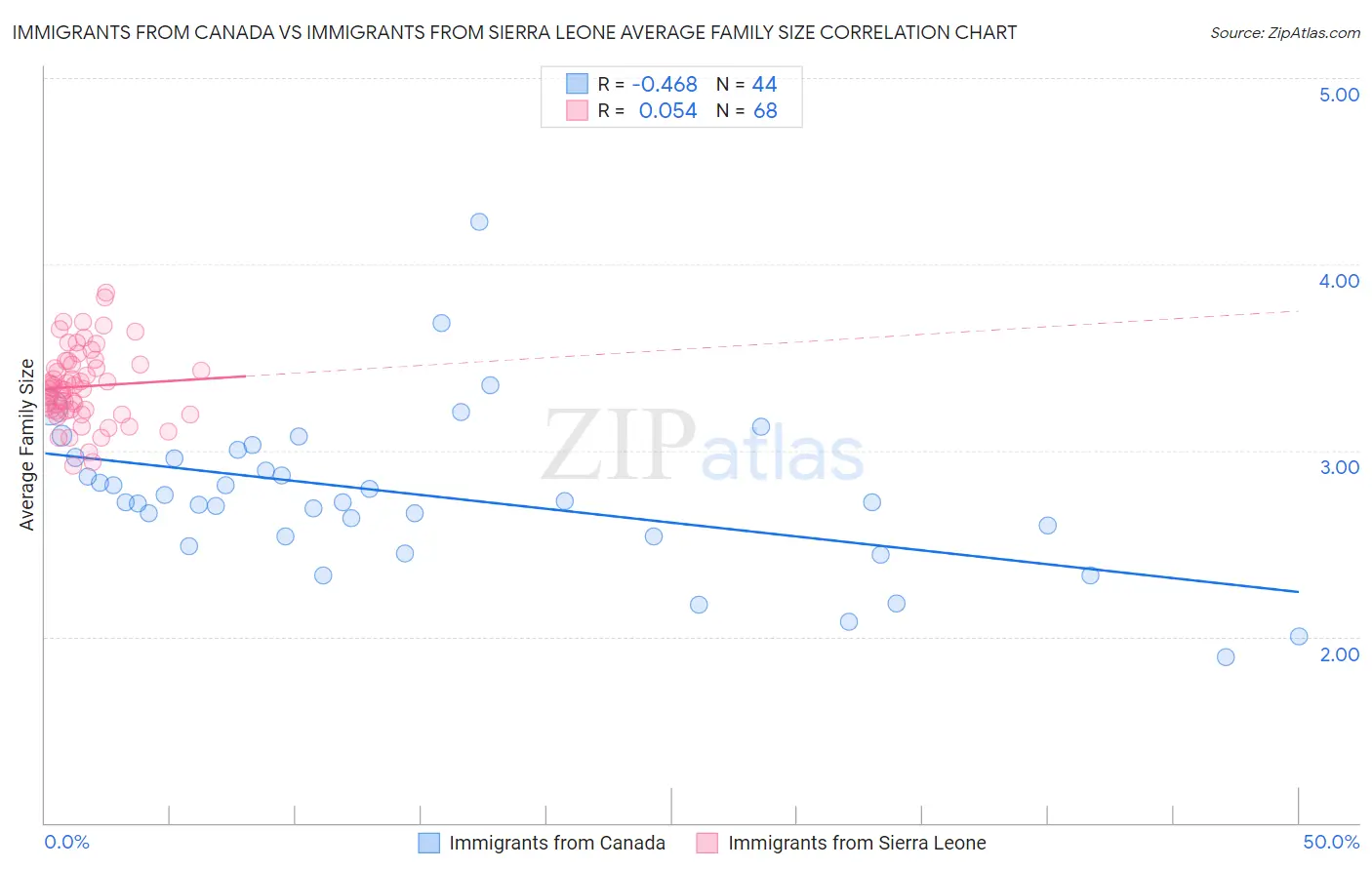 Immigrants from Canada vs Immigrants from Sierra Leone Average Family Size