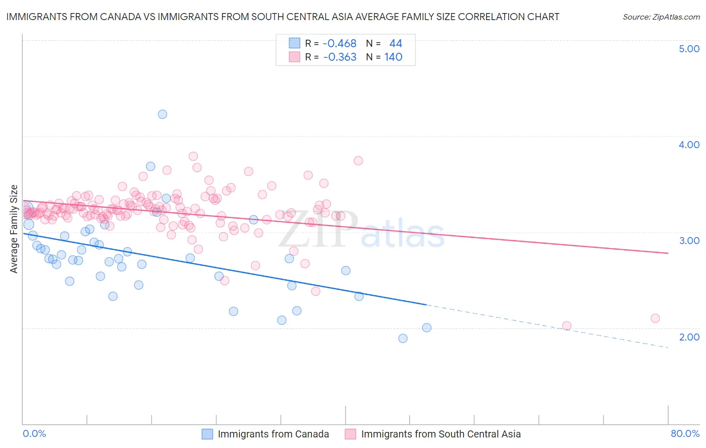 Immigrants from Canada vs Immigrants from South Central Asia Average Family Size