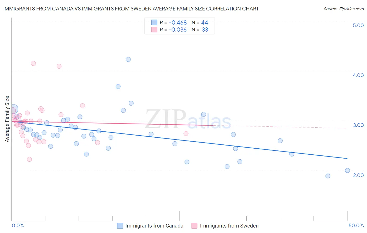 Immigrants from Canada vs Immigrants from Sweden Average Family Size