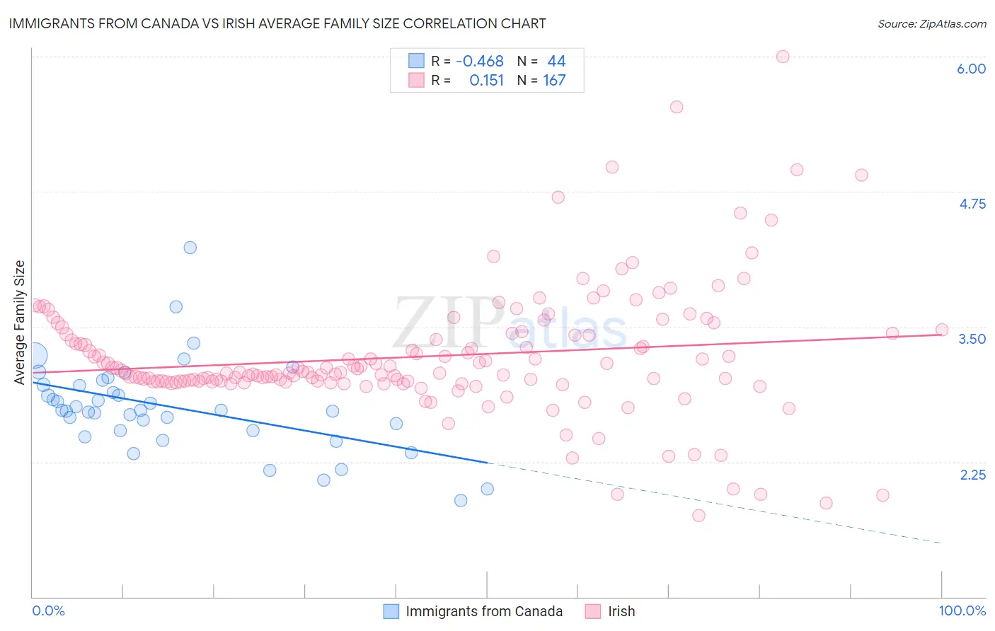 Immigrants from Canada vs Irish Average Family Size