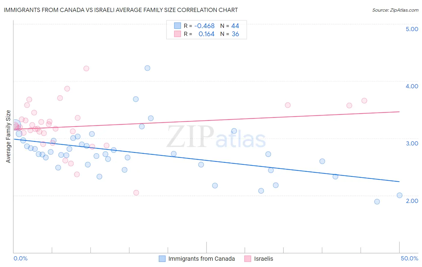 Immigrants from Canada vs Israeli Average Family Size