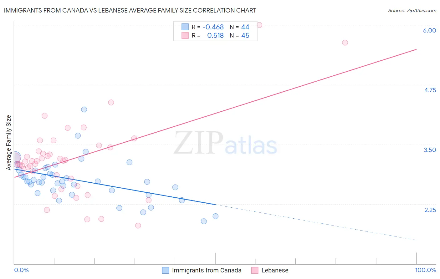 Immigrants from Canada vs Lebanese Average Family Size