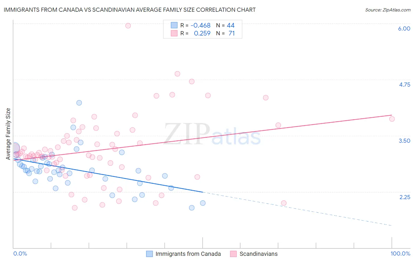 Immigrants from Canada vs Scandinavian Average Family Size