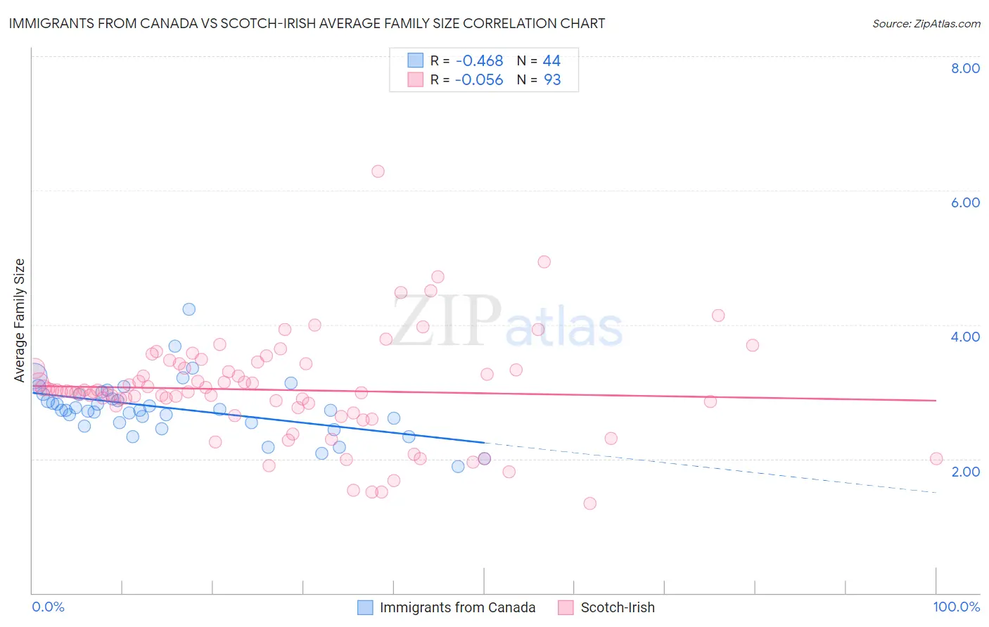 Immigrants from Canada vs Scotch-Irish Average Family Size