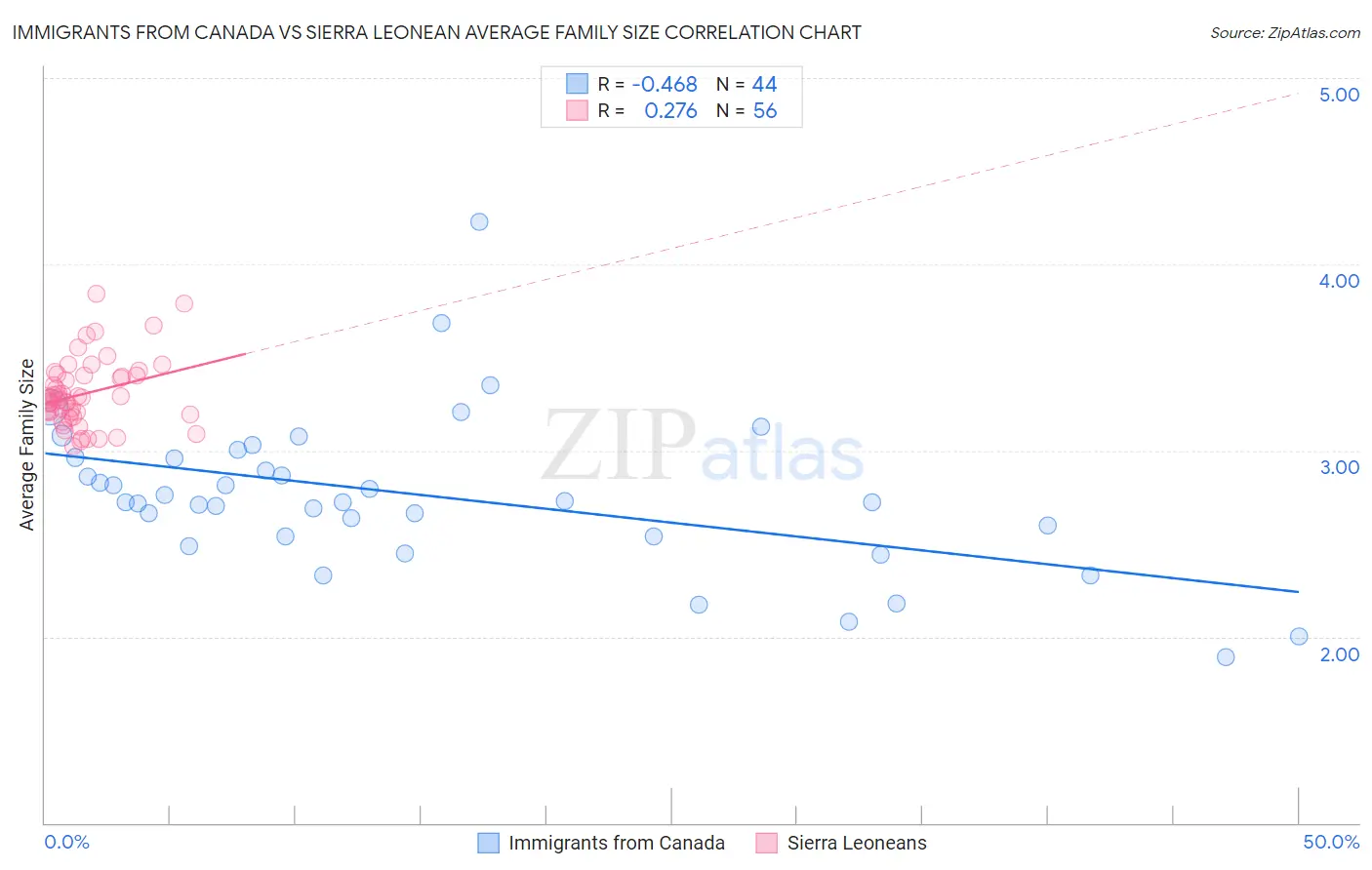 Immigrants from Canada vs Sierra Leonean Average Family Size