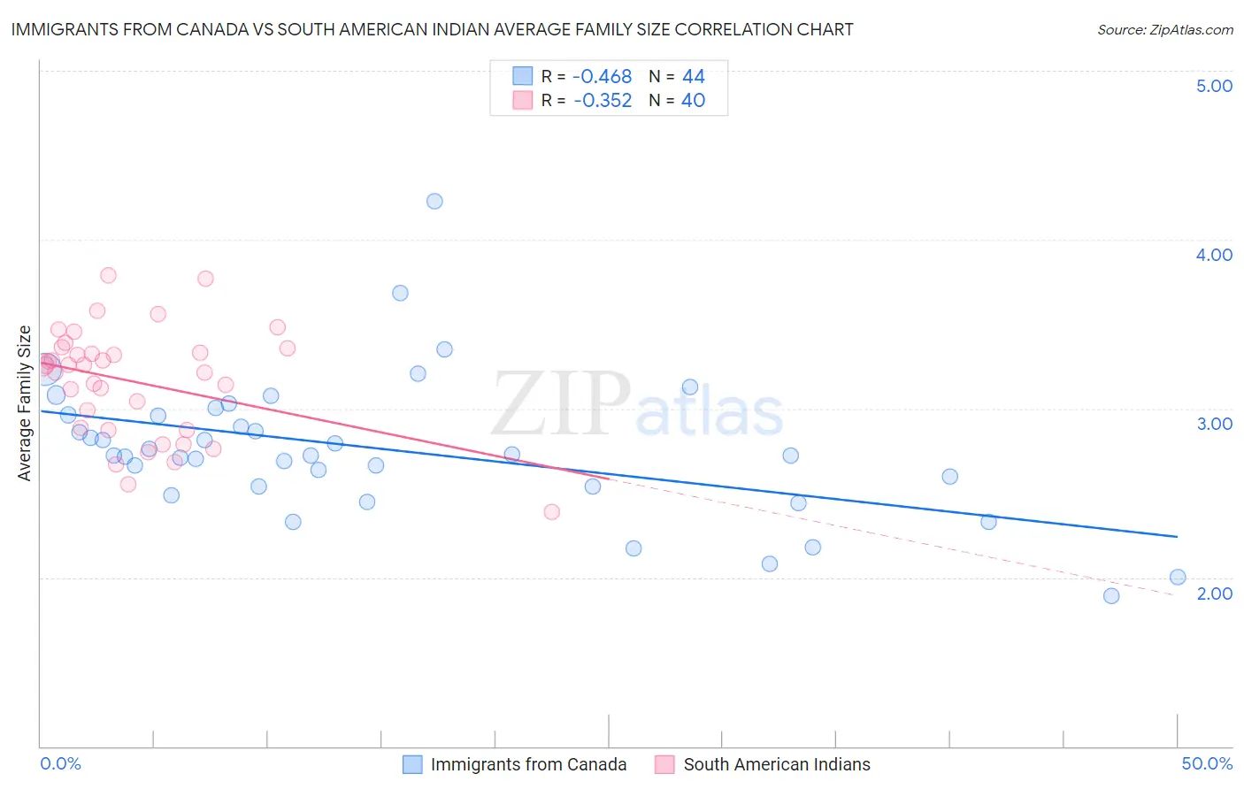 Immigrants from Canada vs South American Indian Average Family Size