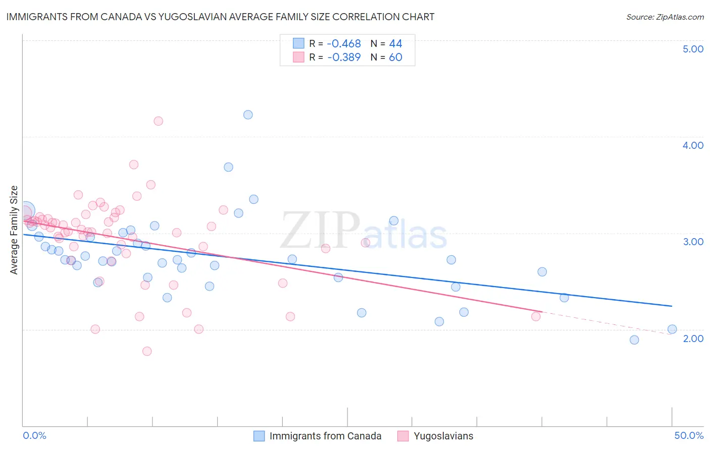 Immigrants from Canada vs Yugoslavian Average Family Size