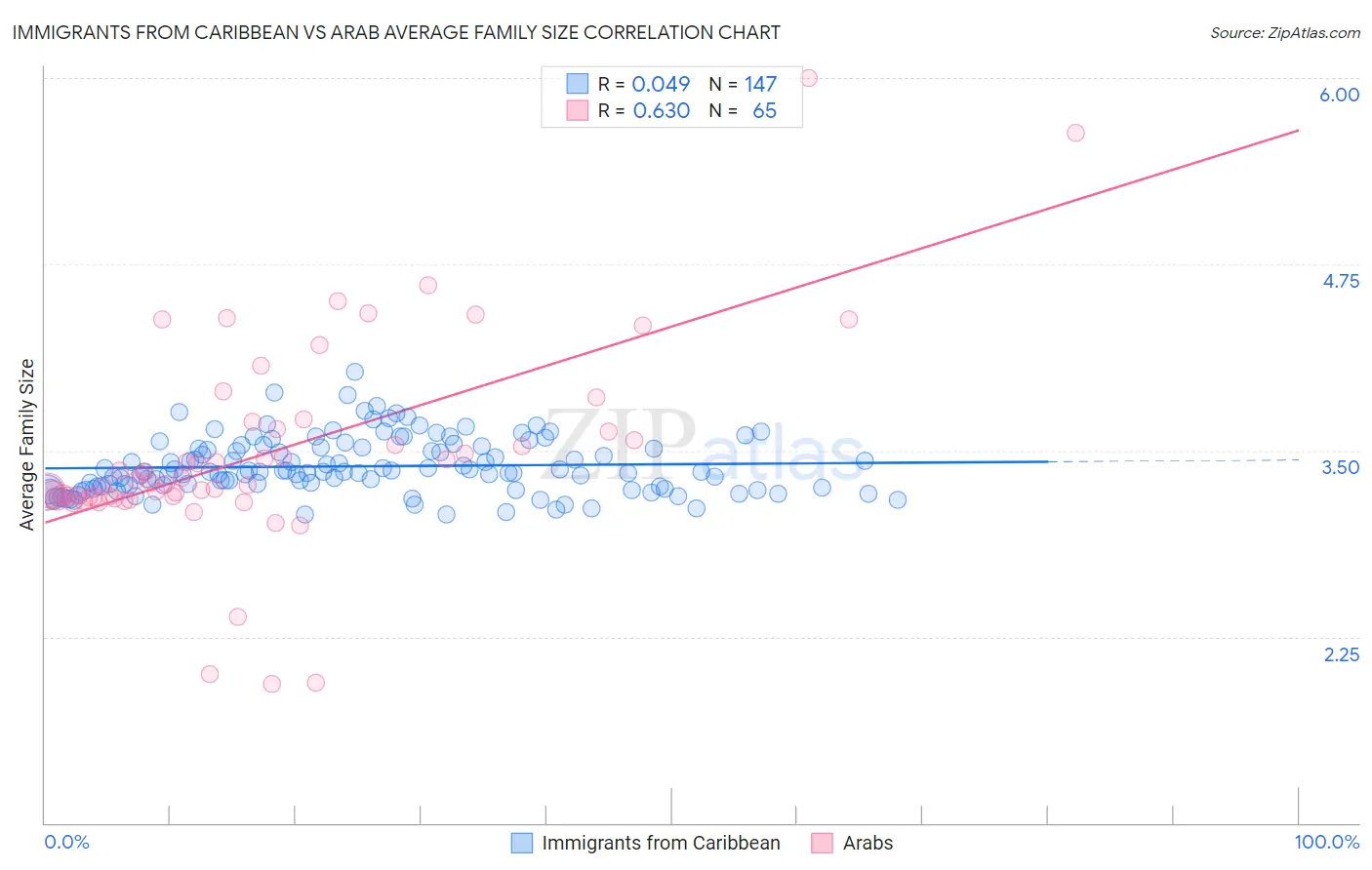 Immigrants from Caribbean vs Arab Average Family Size