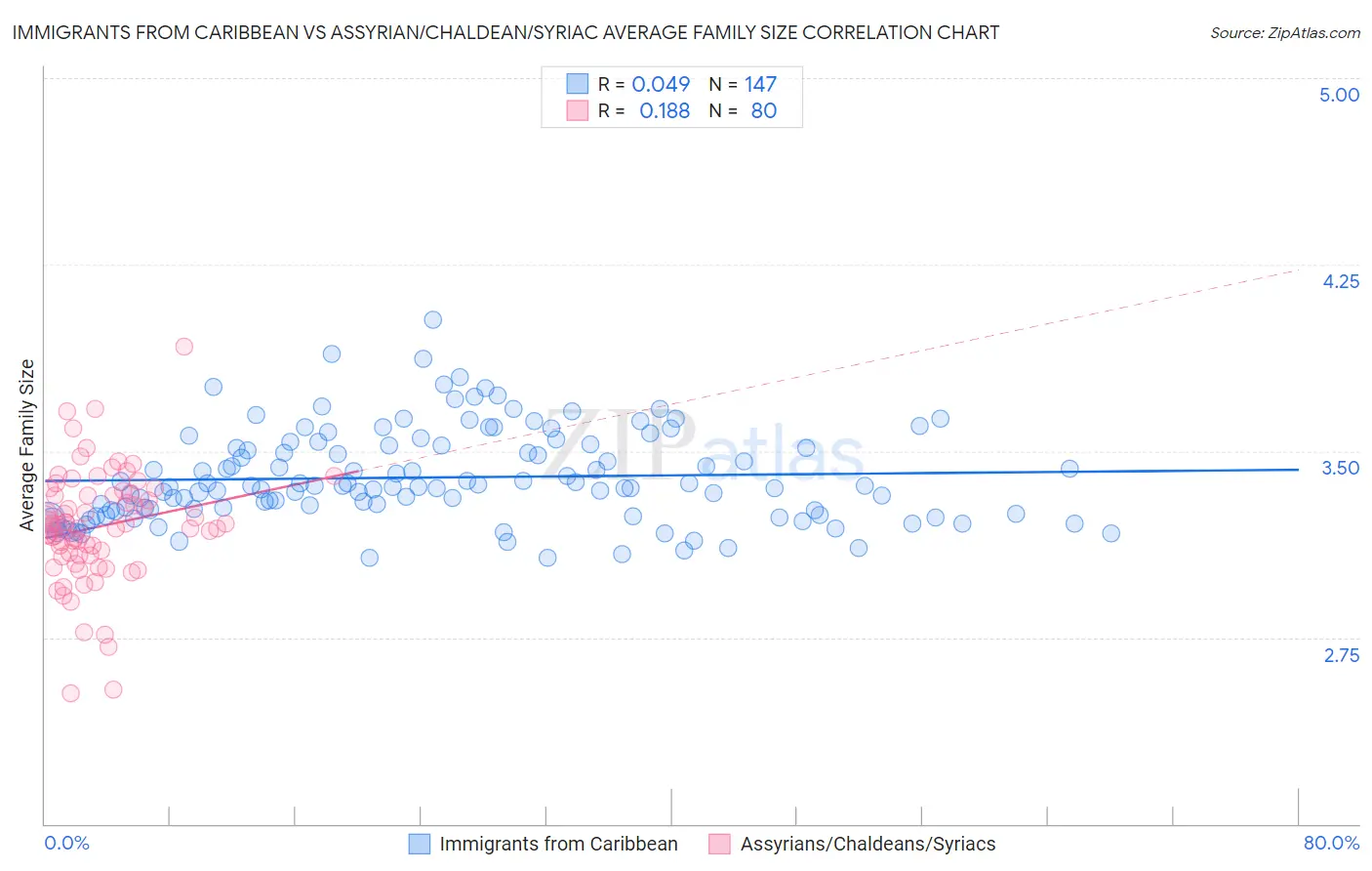 Immigrants from Caribbean vs Assyrian/Chaldean/Syriac Average Family Size