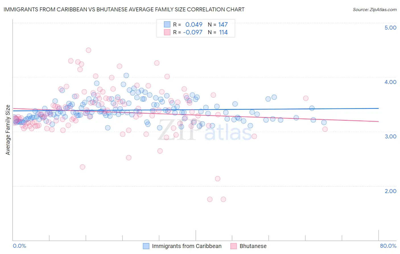 Immigrants from Caribbean vs Bhutanese Average Family Size