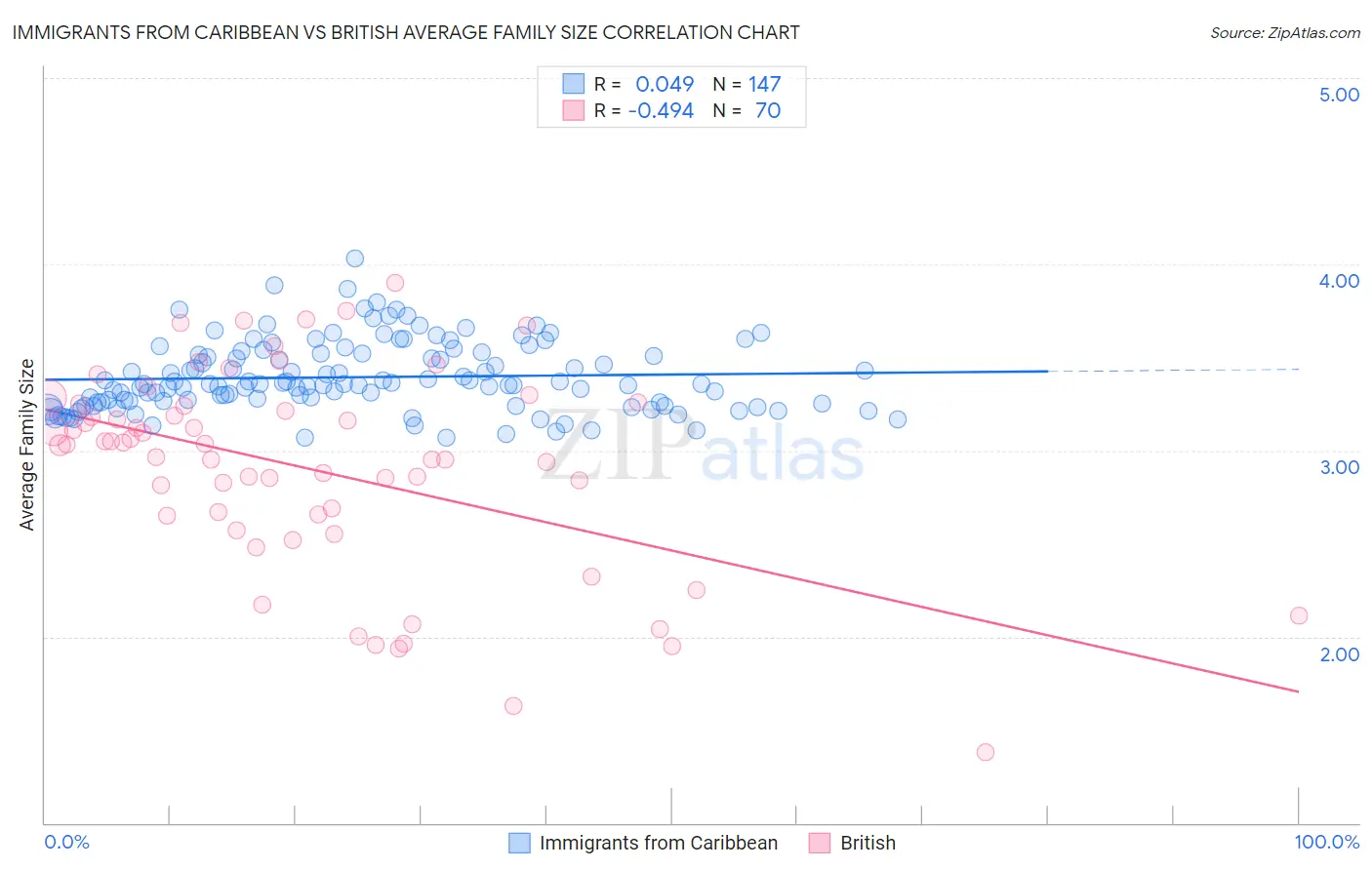 Immigrants from Caribbean vs British Average Family Size