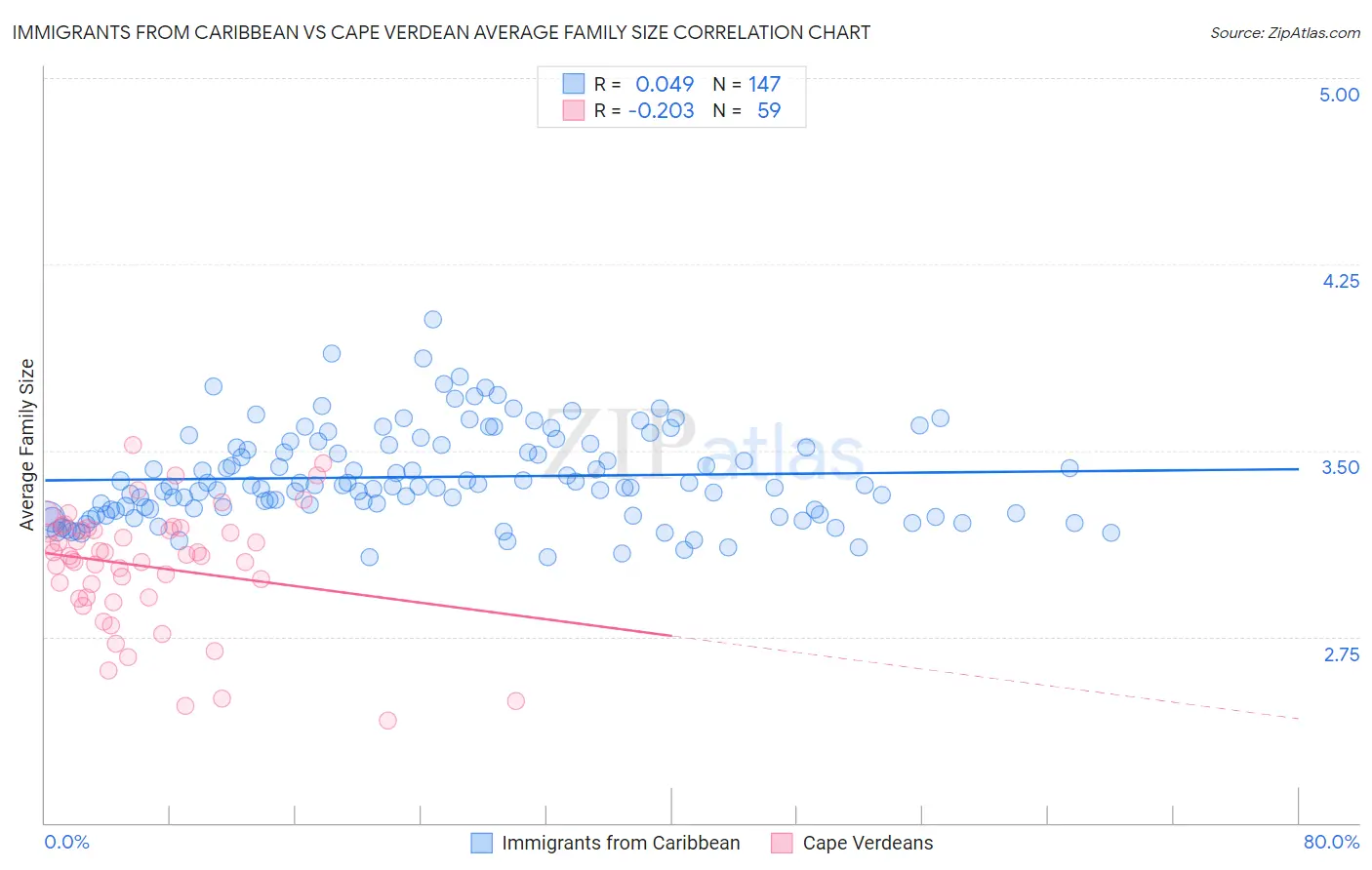 Immigrants from Caribbean vs Cape Verdean Average Family Size