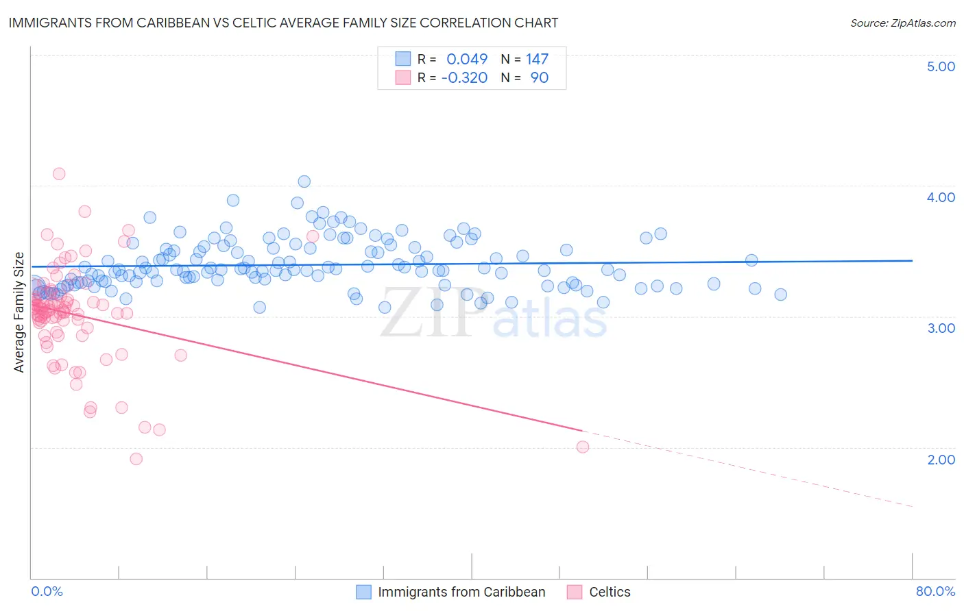 Immigrants from Caribbean vs Celtic Average Family Size