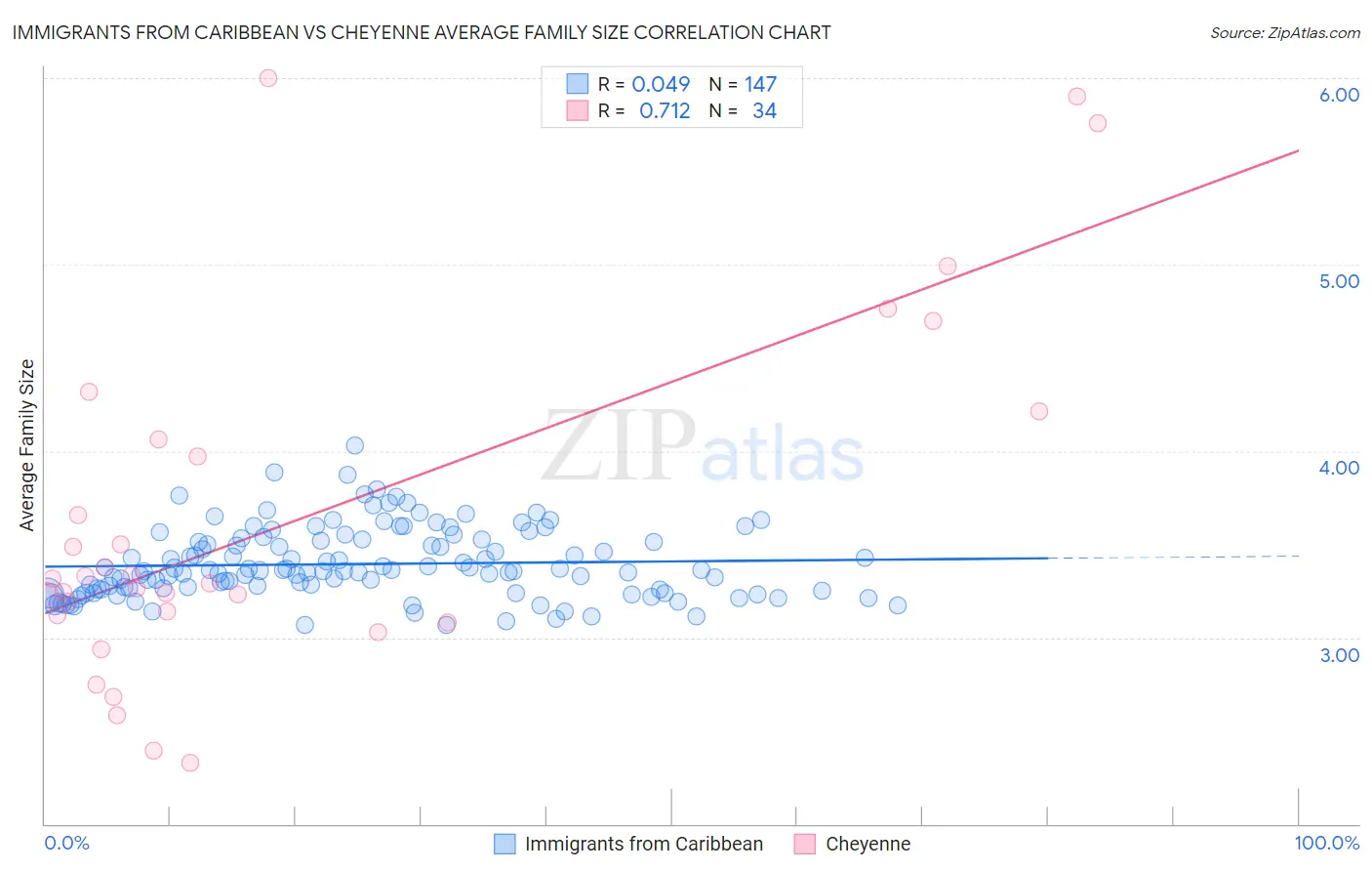 Immigrants from Caribbean vs Cheyenne Average Family Size