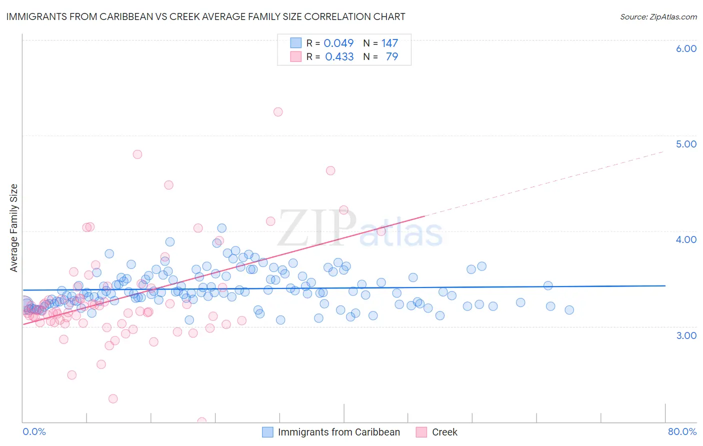 Immigrants from Caribbean vs Creek Average Family Size