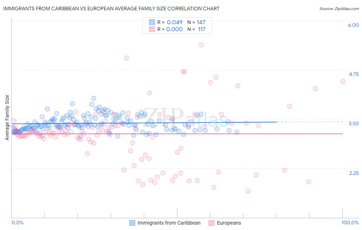 Immigrants from Caribbean vs European Average Family Size