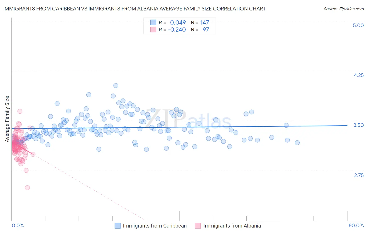 Immigrants from Caribbean vs Immigrants from Albania Average Family Size