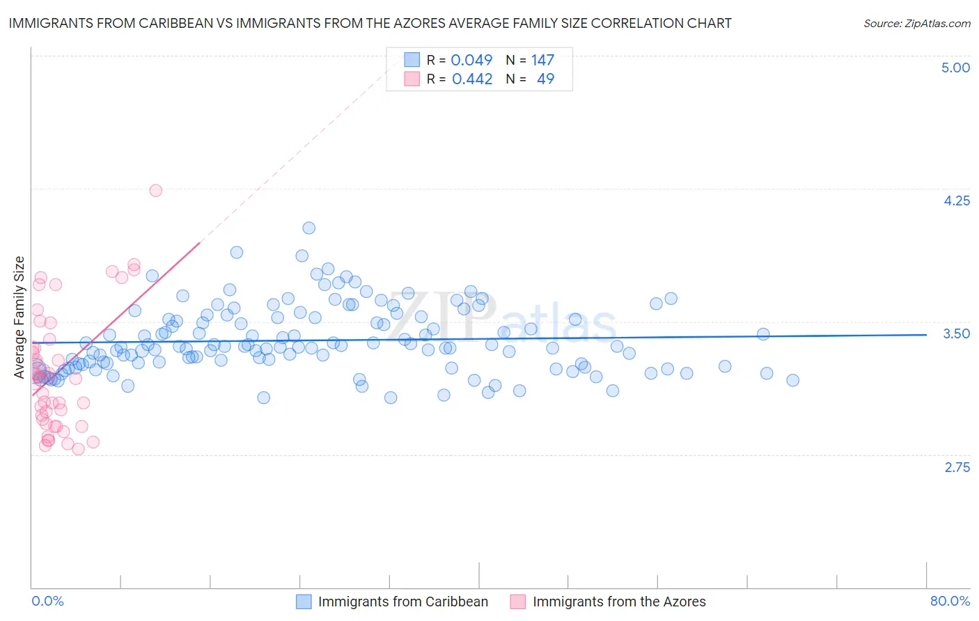 Immigrants from Caribbean vs Immigrants from the Azores Average Family Size