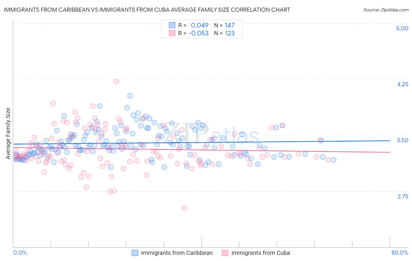 Immigrants from Caribbean vs Immigrants from Cuba Average Family Size