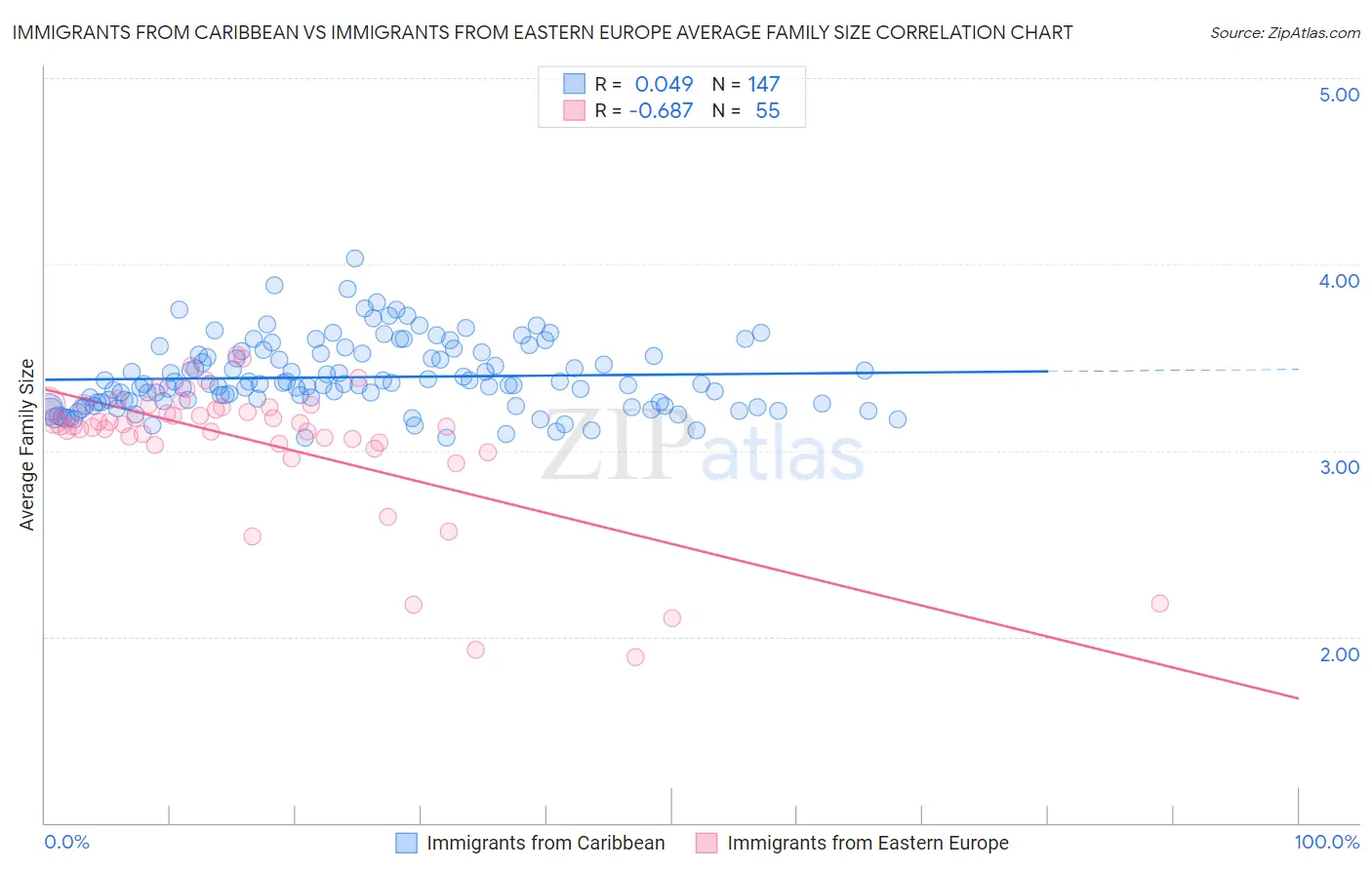 Immigrants from Caribbean vs Immigrants from Eastern Europe Average Family Size
